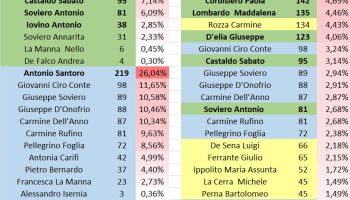 Comunali 2022, alcune considerazioni statistiche